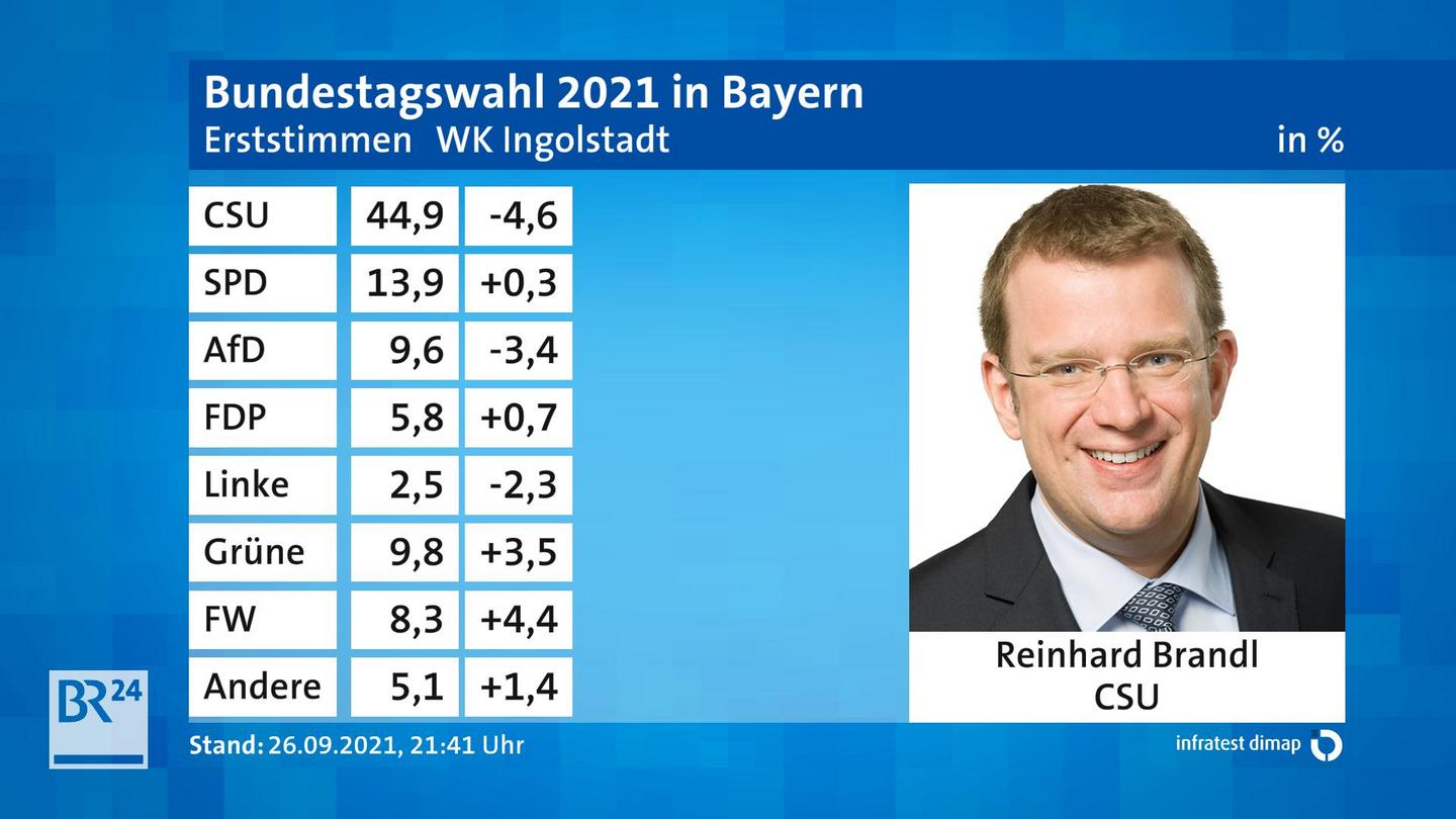 Bundestagswahl 2021 Endergebnis Erststimme für WK Ingolstadt