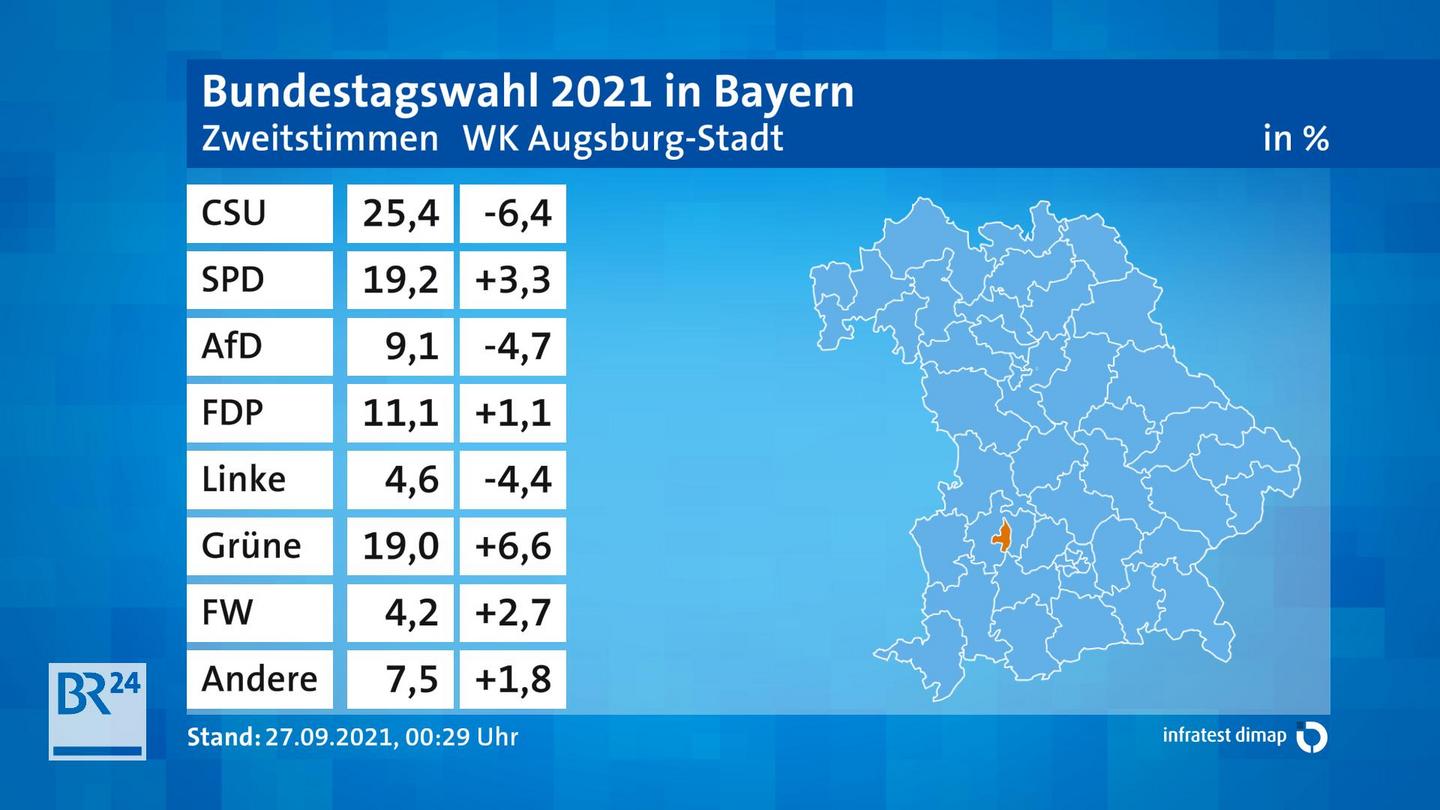 Bundestagswahl 2021 Endergebnis Zweitstimme für WK Augsburg-Stadt